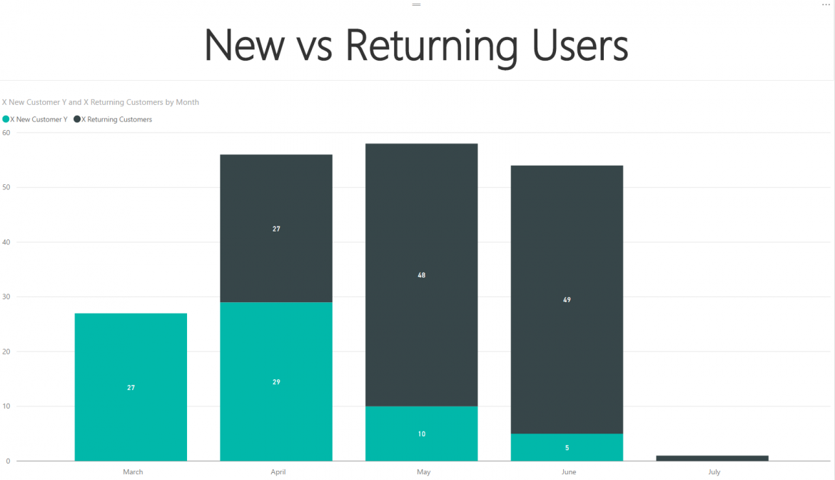 SSAS new vs returning users