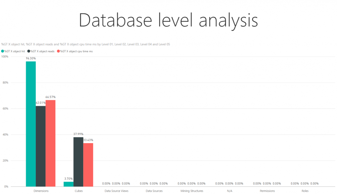 Database level analysis